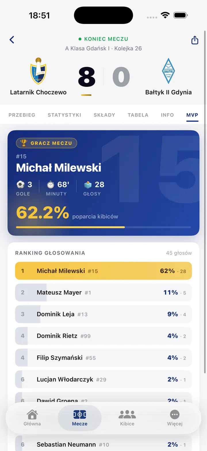 Głosowanie na gracza meczu – wygrał Michał Milewski z 62,2% poparcia kibiców